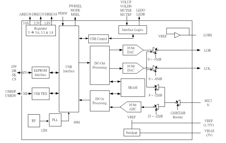 USB Audio,PCIe audio,USB audio ic,USB sound chip