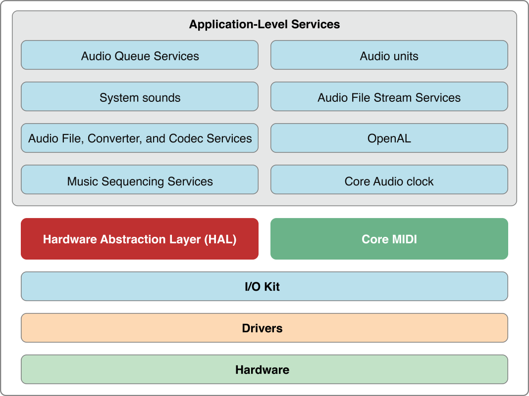 Mac OS X Core Audio 架構(gòu)