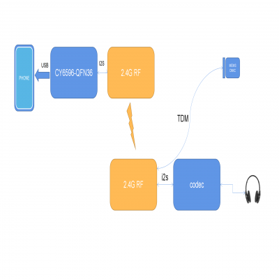 2.4G音頻方案